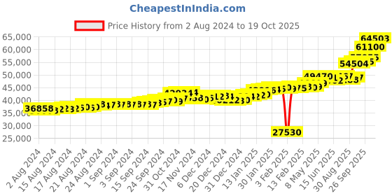 ajio.com p.c. chandra jewellers Floral-Design Yellow Gold Ring p.c. chandra jewellers Price History Graph from 2 Aug 2024 to 19 Oct 2025