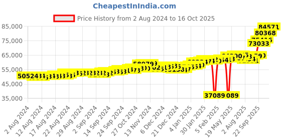 ajio.com p.c. chandra jewellers Floral-Design Yellow Gold Ring p.c. chandra jewellers Price History Graph from 2 Aug 2024 to 16 Oct 2025
