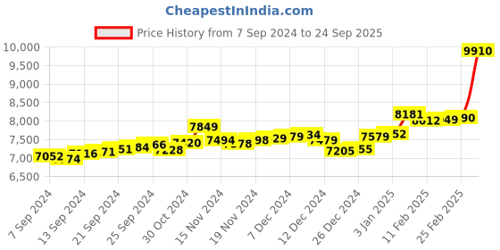 ajio.com p.c. chandra jewellers Floral-Design Yellow Gold Ring p.c. chandra jewellers Price History Graph from 7 Sep 2024 to 24 Sep 2025