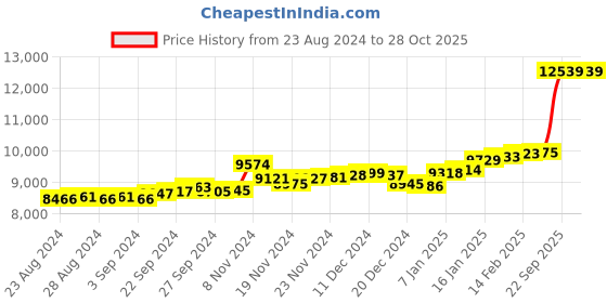 ajio.com p.c. chandra jewellers Fountain Pen Yellow Gold Pendant p.c. chandra jewellers Price History Graph from 23 Aug 2024 to 28 Oct 2025