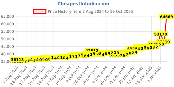 ajio.com p.c. chandra jewellers Geometric-Design Yellow Gold Drop Earrings p.c. chandra jewellers Price History Graph from 7 Aug 2024 to 19 Oct 2025