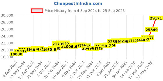 ajio.com p.c. chandra jewellers Geometric-Design Yellow Gold Drop Earrings p.c. chandra jewellers Price History Graph from 4 Sep 2024 to 25 Sep 2025