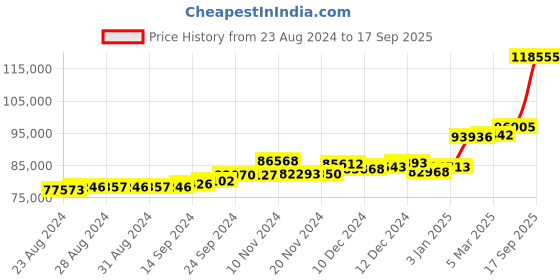 ajio.com p.c. chandra jewellers Gold Coin Pendant p.c. chandra jewellers Price History Graph from 23 Aug 2024 to 17 Sep 2025