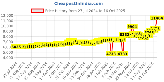 ajio.com p.c. chandra jewellers Gold-Plated Stone Studded Ring p.c. chandra jewellers Price History Graph from 27 Jul 2024 to 16 Oct 2025