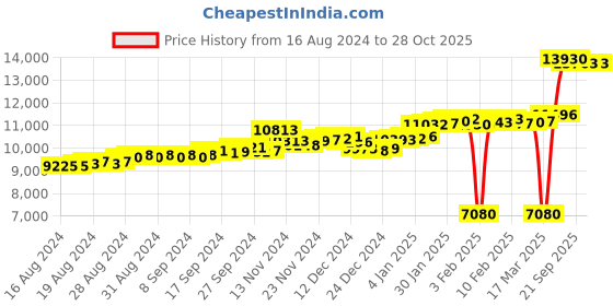 ajio.com p.c. chandra jewellers Gold-Plated Stone-Studded Ring p.c. chandra jewellers Price History Graph from 16 Aug 2024 to 28 Oct 2025