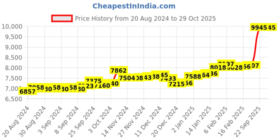ajio.com p.c. chandra jewellers Gold-Plated Stone Studded Ring p.c. chandra jewellers Price History Graph from 20 Aug 2024 to 29 Oct 2025