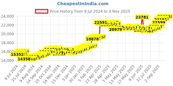 ajio.com p.c. chandra jewellers Hallmark Yellow Gold Coin p.c. chandra jewellers Price History Graph from 9 Jul 2024 to 4 Nov 2025