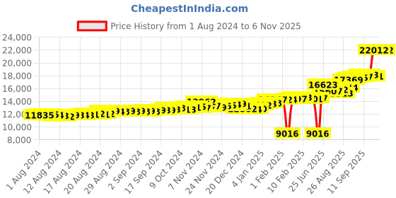 ajio.com p.c. chandra jewellers Heart-Design Yellow Gold Ring p.c. chandra jewellers Price History Graph from 1 Aug 2024 to 6 Nov 2025