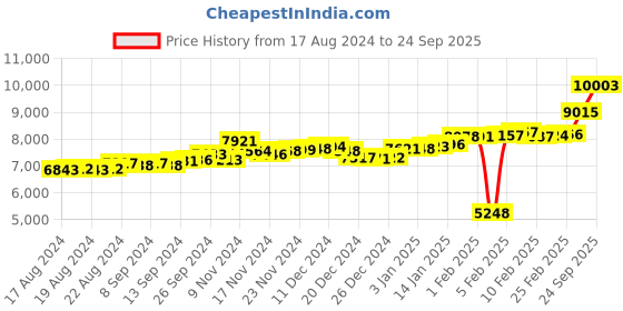 ajio.com p.c. chandra jewellers Heart-Design Yellow Gold Ring p.c. chandra jewellers Price History Graph from 17 Aug 2024 to 24 Sep 2025