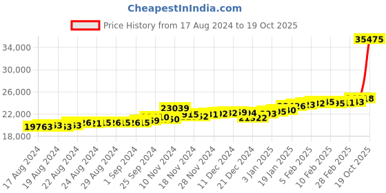 ajio.com p.c. chandra jewellers Heart-Design Yellow Gold Stud Earrings p.c. chandra jewellers Price History Graph from 17 Aug 2024 to 19 Oct 2025
