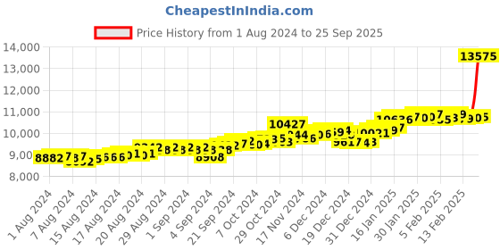 ajio.com p.c. chandra jewellers Heart-Design Yellow Gold Studded Earrings p.c. chandra jewellers Price History Graph from 1 Aug 2024 to 25 Sep 2025