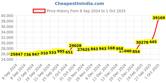 ajio.com p.c. chandra jewellers Leaf-Design Yellow Gold Stud Earrings p.c. chandra jewellers Price History Graph from 8 Sep 2024 to 1 Oct 2025