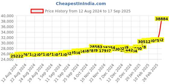 ajio.com p.c. chandra jewellers Maa Durga Gold Coin Pendant p.c. chandra jewellers Price History Graph from 12 Aug 2024 to 17 Sep 2025