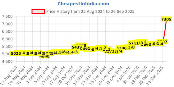 ajio.com p.c. chandra jewellers Motherhood Yellow Gold American Diamond-Studded Pendant p.c. chandra jewellers Price History Graph from 23 Aug 2024 to 26 Sep 2025