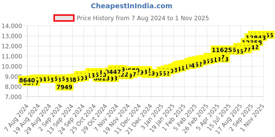ajio.com p.c. chandra jewellers Peacock Gold Coin Pendant p.c. chandra jewellers Price History Graph from 7 Aug 2024 to 1 Nov 2025