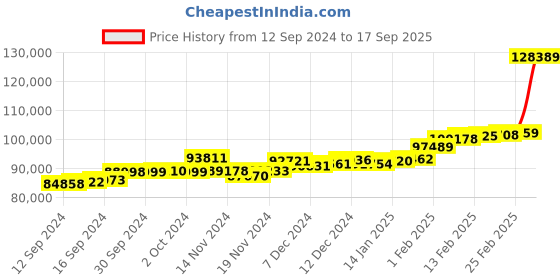 ajio.com p.c. chandra jewellers Shiv Gold Coin Pendant p.c. chandra jewellers Price History Graph from 12 Sep 2024 to 17 Sep 2025