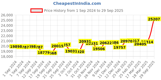ajio.com p.c. chandra jewellers White Gold Diamond-Studded Stud Earrings p.c. chandra jewellers Price History Graph from 1 Sep 2024 to 29 Sep 2025