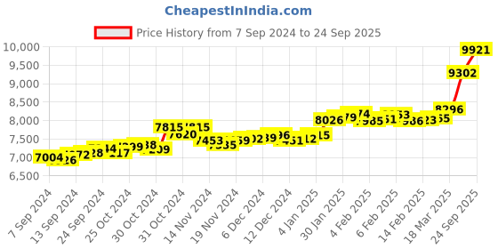 ajio.com p.c. chandra jewellers Women Yellow Gold B Initial Graceful Heart Pendant p.c. chandra jewellers Price History Graph from 7 Sep 2024 to 24 Sep 2025
