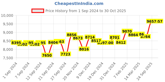 ajio.com p.c. chandra jewellers Women Yellow Gold Diamond Heart Pendant p.c. chandra jewellers Price History Graph from 1 Sep 2024 to 30 Oct 2025