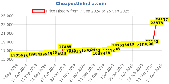 ajio.com p.c. chandra jewellers Women Yellow Gold Drop Earrings p.c. chandra jewellers Price History Graph from 7 Sep 2024 to 25 Sep 2025