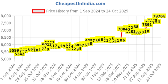 ajio.com p.c. chandra jewellers Women Yellow Gold Fence American Diamonds Stud Earrings p.c. chandra jewellers Price History Graph from 1 Sep 2024 to 23 Oct 2025