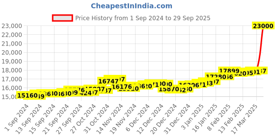ajio.com p.c. chandra jewellers Women Yellow Gold Floral Ring p.c. chandra jewellers Price History Graph from 1 Sep 2024 to 29 Sep 2025