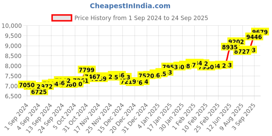 ajio.com p.c. chandra jewellers Women Yellow Gold Flower Pendant with Pearl p.c. chandra jewellers Price History Graph from 1 Sep 2024 to 24 Sep 2025