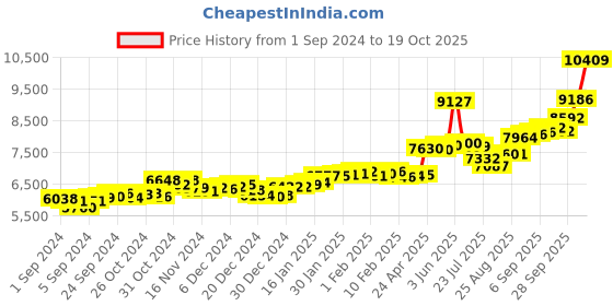 ajio.com p.c. chandra jewellers Women Yellow Gold Intricate American Diamond Stud Earrings p.c. chandra jewellers Price History Graph from 1 Sep 2024 to 19 Oct 2025