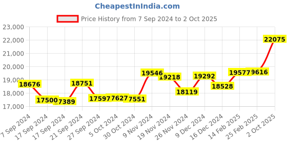 ajio.com p.c. chandra jewellers Women Yellow Gold Kalka Diamond Stud Earrings p.c. chandra jewellers Price History Graph from 7 Sep 2024 to 2 Oct 2025