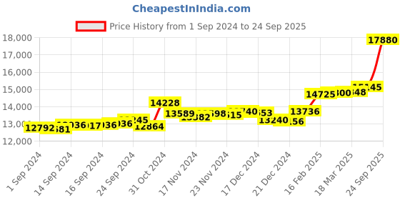 ajio.com p.c. chandra jewellers Women Yellow Gold Pearl Stud Earrings p.c. chandra jewellers Price History Graph from 1 Sep 2024 to 24 Sep 2025