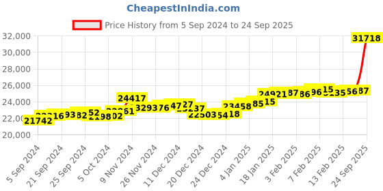 ajio.com p.c. chandra jewellers Women Yellow Gold Pearl Studded Drop Earrings p.c. chandra jewellers Price History Graph from 5 Sep 2024 to 24 Sep 2025