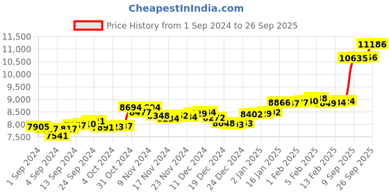 ajio.com p.c. chandra jewellers Women Yellow Gold Pearl Studded Stud Earrings p.c. chandra jewellers Price History Graph from 1 Sep 2024 to 26 Sep 2025