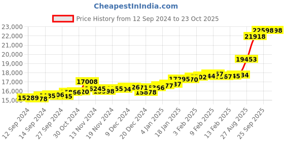ajio.com p.c. chandra jewellers Women Yellow Gold Pearl-Studded Stud Earrings p.c. chandra jewellers Price History Graph from 12 Sep 2024 to 22 Oct 2025