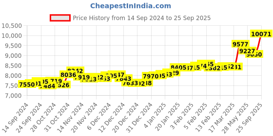 ajio.com p.c. chandra jewellers Women Yellow Gold Pearl-Studded Stud Earrings p.c. chandra jewellers Price History Graph from 14 Sep 2024 to 25 Sep 2025