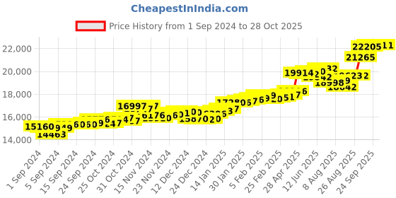 ajio.com p.c. chandra jewellers Women Yellow Gold Petal Design Stud Earrings p.c. chandra jewellers Price History Graph from 1 Sep 2024 to 28 Oct 2025