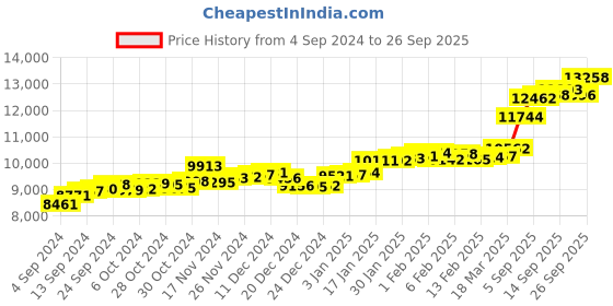 ajio.com p.c. chandra jewellers Women Yellow Gold Ring with Unique Detailing p.c. chandra jewellers Price History Graph from 4 Sep 2024 to 26 Sep 2025