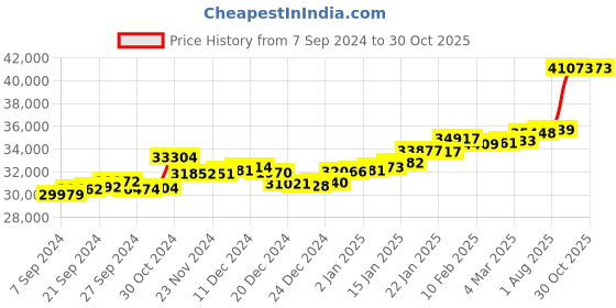 ajio.com p.c. chandra jewellers Women Yellow Gold Stone-Studded Drop Earrings p.c. chandra jewellers Price History Graph from 7 Sep 2024 to 29 Oct 2025