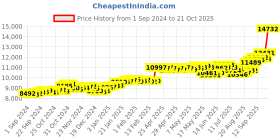 ajio.com p.c. chandra jewellers Women Yellow Gold Stone-Studded Ring p.c. chandra jewellers Price History Graph from 1 Sep 2024 to 21 Oct 2025