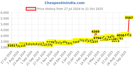 ajio.com p.c. chandra jewellers Yellow Gold American Diamond Studded Nosepin p.c. chandra jewellers Price History Graph from 27 Jul 2024 to 21 Oct 2025