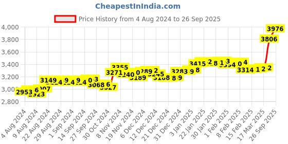 ajio.com p.c. chandra jewellers Yellow Gold American Diamond-Studded Nosepin p.c. chandra jewellers Price History Graph from 4 Aug 2024 to 26 Sep 2025