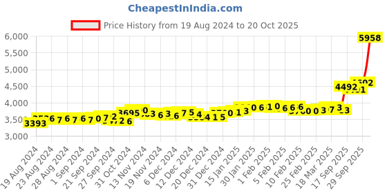 ajio.com p.c. chandra jewellers Yellow Gold American Diamond Studded Nosepin p.c. chandra jewellers Price History Graph from 19 Aug 2024 to 20 Oct 2025