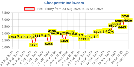 ajio.com p.c. chandra jewellers Yellow Gold American Diamond-Studded Nosepin p.c. chandra jewellers Price History Graph from 23 Aug 2024 to 25 Sep 2025