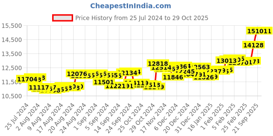 ajio.com p.c. chandra jewellers Yellow Gold & Stud Earrings p.c. chandra jewellers Price History Graph from 25 Jul 2024 to 29 Oct 2025