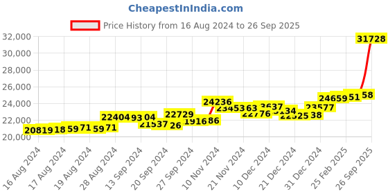 ajio.com p.c. chandra jewellers Yellow Gold Diamond Stud Earrings p.c. chandra jewellers Price History Graph from 16 Aug 2024 to 26 Sep 2025