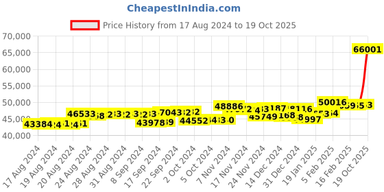 ajio.com p.c. chandra jewellers Yellow Gold Diamond Stud Earrings p.c. chandra jewellers Price History Graph from 17 Aug 2024 to 19 Oct 2025