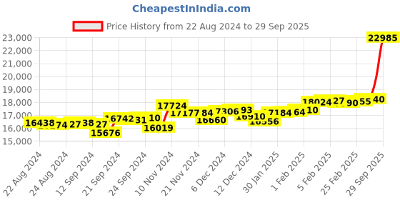 ajio.com p.c. chandra jewellers Yellow Gold Diamond Stud Earrings p.c. chandra jewellers Price History Graph from 22 Aug 2024 to 29 Sep 2025