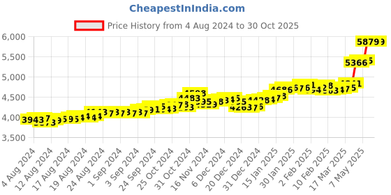 ajio.com p.c. chandra jewellers Yellow Gold Dog-Design Stud Earrings p.c. chandra jewellers Price History Graph from 4 Aug 2024 to 30 Oct 2025