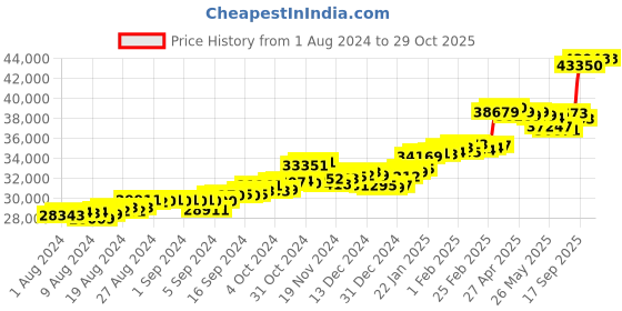 ajio.com p.c. chandra jewellers Yellow Gold Drop Earrings p.c. chandra jewellers Price History Graph from 1 Aug 2024 to 28 Oct 2025