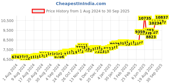 ajio.com p.c. chandra jewellers Yellow Gold Drop Earrings p.c. chandra jewellers Price History Graph from 1 Aug 2024 to 30 Sep 2025