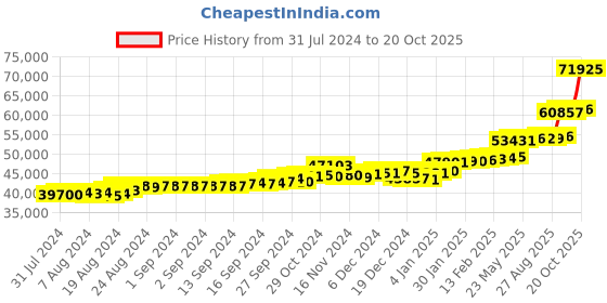 ajio.com p.c. chandra jewellers Yellow Gold Drop Earrings p.c. chandra jewellers Price History Graph from 31 Jul 2024 to 20 Oct 2025